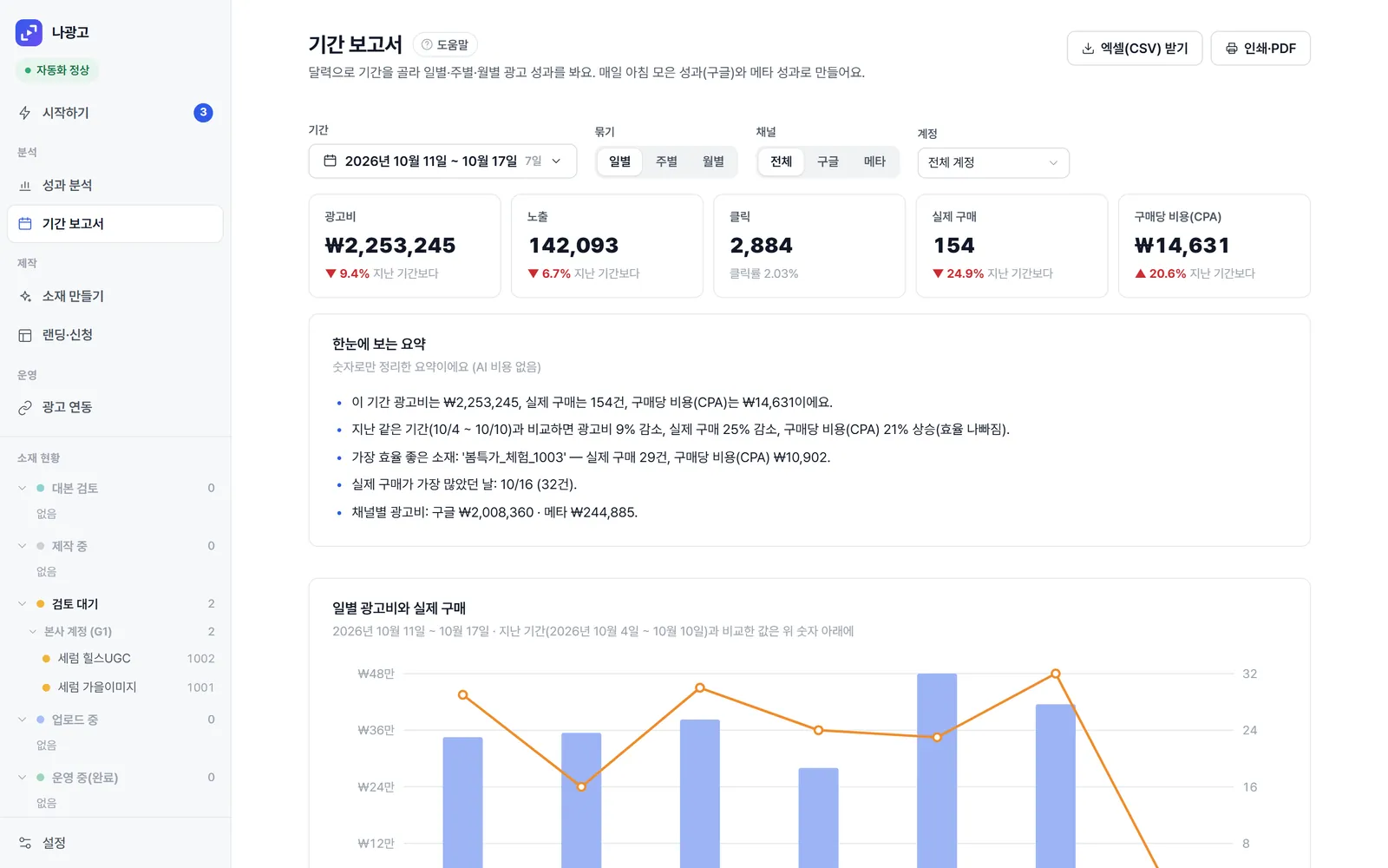 기간 보고서 화면. 기간, 일별·주별·월별, 채널, 계정 고르기와 광고비·노출·클릭·실제 구매·구매당 비용 카드, 한눈에 보는 요약, 일별 막대그래프.
