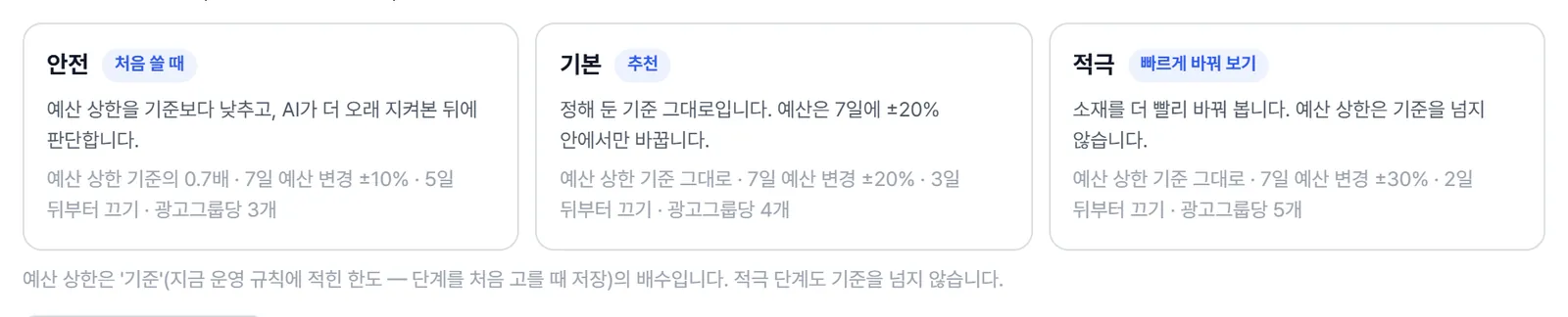 운영 규칙 단계 카드 세 개. 안전(처음 쓸 때), 기본(추천), 적극(빠르게 바꿔 보기)마다 예산 상한과 끄기 기준이 적혀 있다.