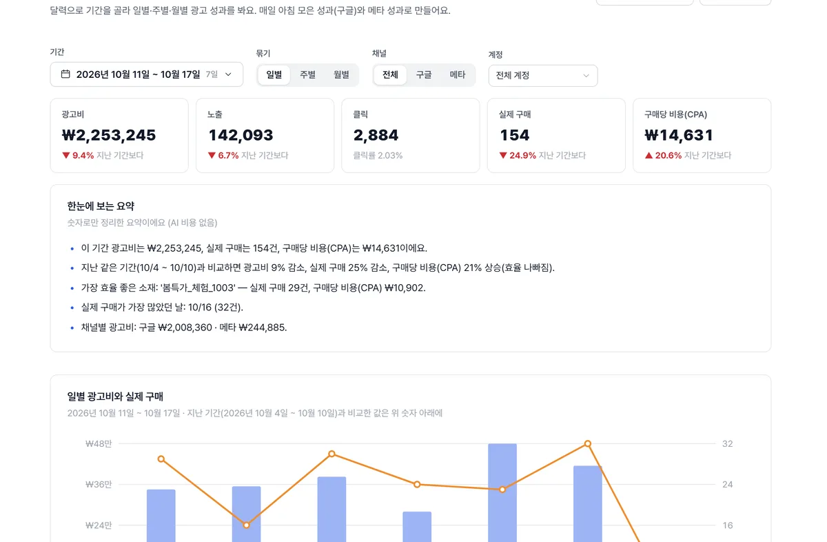 기간 보고서 화면: 광고비·노출·클릭·구매, 일별 그래프